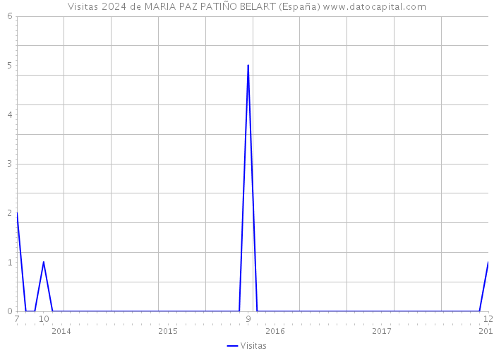 Visitas 2024 de MARIA PAZ PATIÑO BELART (España) 