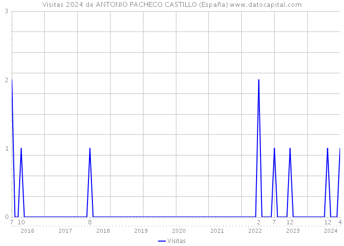 Visitas 2024 de ANTONIO PACHECO CASTILLO (España) 