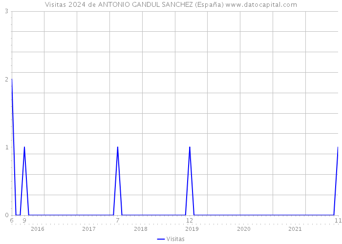 Visitas 2024 de ANTONIO GANDUL SANCHEZ (España) 