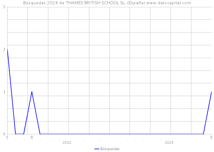 Búsquedas 2024 de THAMES BRITISH SCHOOL SL. (España) 