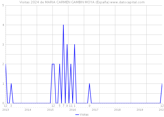 Visitas 2024 de MARIA CARMEN GAMBIN MOYA (España) 