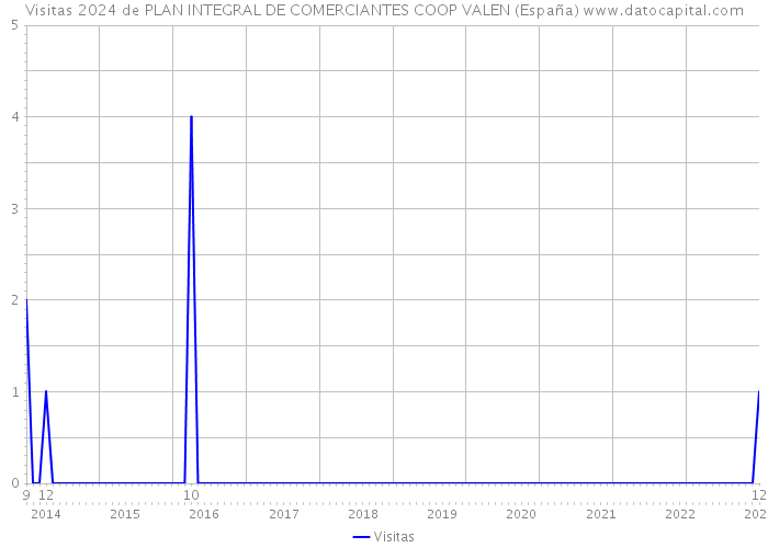Visitas 2024 de PLAN INTEGRAL DE COMERCIANTES COOP VALEN (España) 