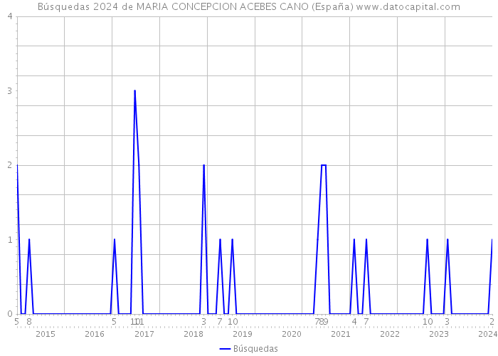 Búsquedas 2024 de MARIA CONCEPCION ACEBES CANO (España) 