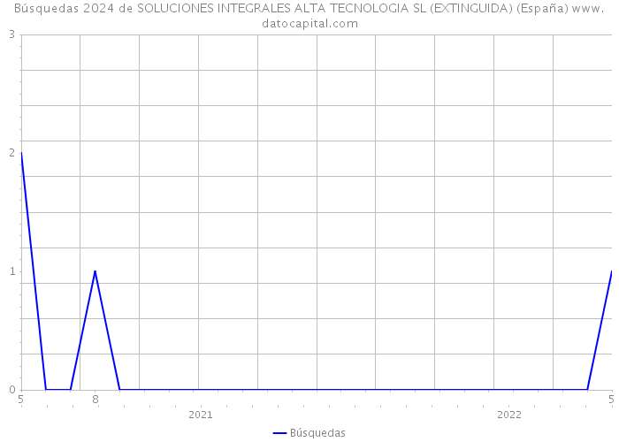 Búsquedas 2024 de SOLUCIONES INTEGRALES ALTA TECNOLOGIA SL (EXTINGUIDA) (España) 