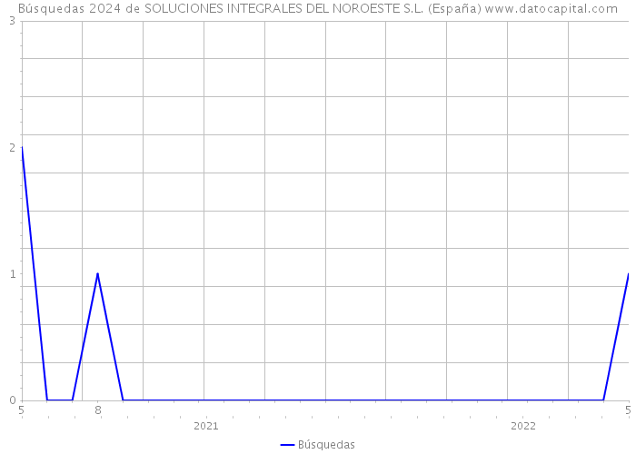 Búsquedas 2024 de SOLUCIONES INTEGRALES DEL NOROESTE S.L. (España) 