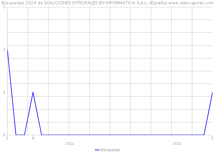 Búsquedas 2024 de SOLUCIONES INTEGRALES EN INFORMATICA S.A.L. (España) 