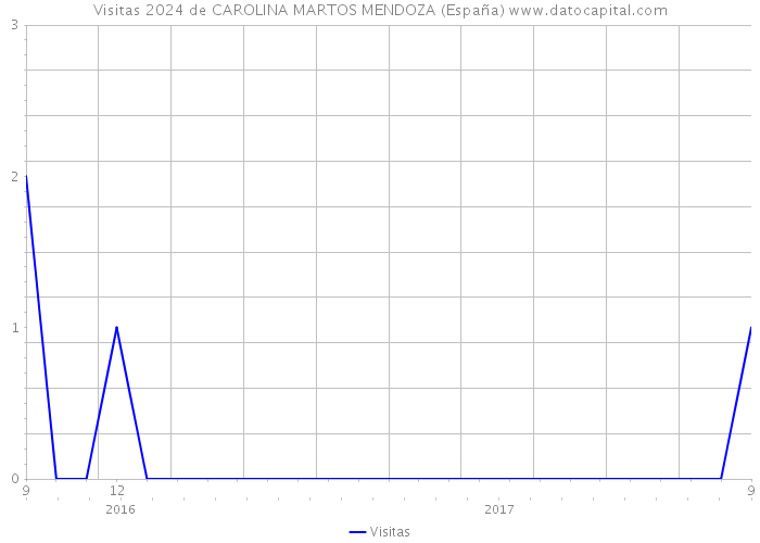 Visitas 2024 de CAROLINA MARTOS MENDOZA (España) 
