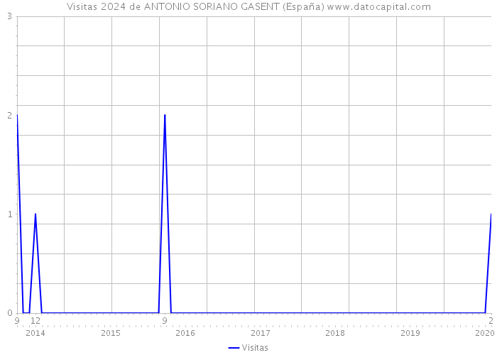Visitas 2024 de ANTONIO SORIANO GASENT (España) 