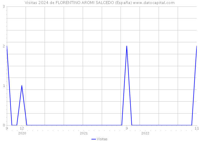 Visitas 2024 de FLORENTINO AROMI SALCEDO (España) 