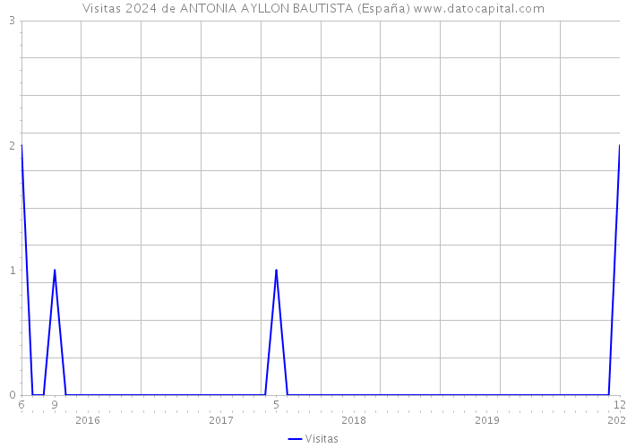 Visitas 2024 de ANTONIA AYLLON BAUTISTA (España) 