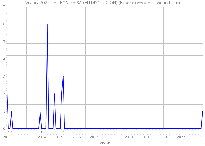 Visitas 2024 de TECALSA SA (EN DISOLUCION) (España) 
