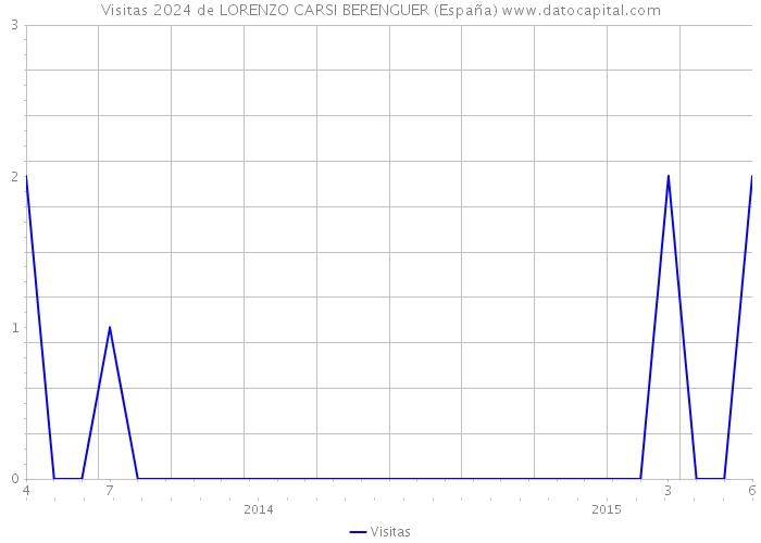 Visitas 2024 de LORENZO CARSI BERENGUER (España) 