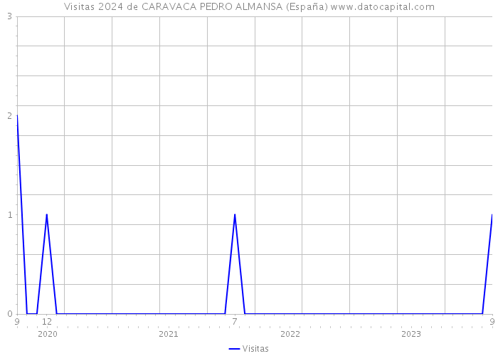Visitas 2024 de CARAVACA PEDRO ALMANSA (España) 