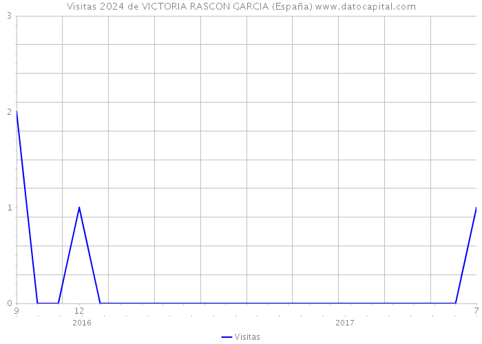 Visitas 2024 de VICTORIA RASCON GARCIA (España) 