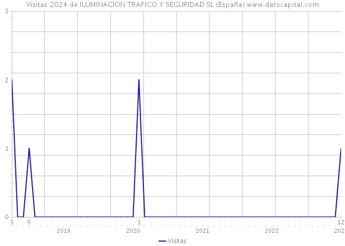 Visitas 2024 de ILUMINACION TRAFICO Y SEGURIDAD SL (España) 
