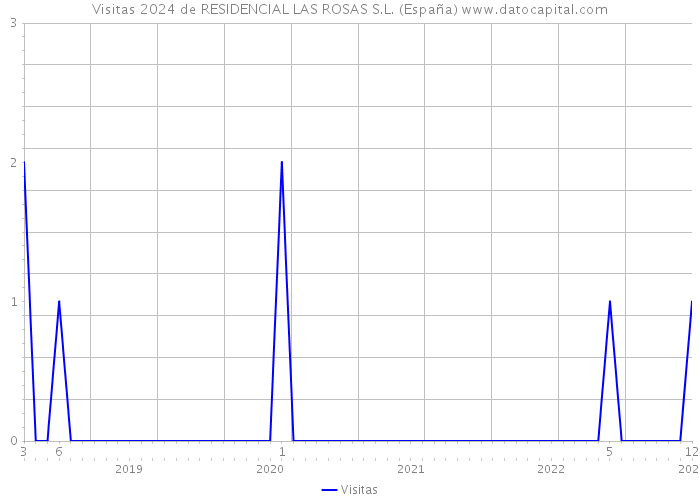 Visitas 2024 de RESIDENCIAL LAS ROSAS S.L. (España) 
