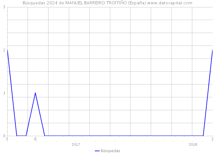 Búsquedas 2024 de MANUEL BARREIRO TROITIÑO (España) 