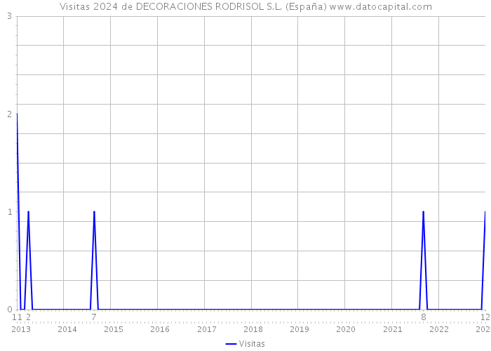 Visitas 2024 de DECORACIONES RODRISOL S.L. (España) 