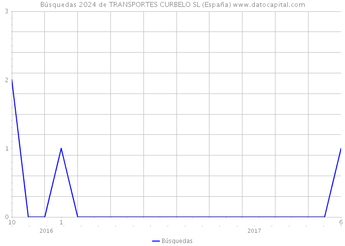 Búsquedas 2024 de TRANSPORTES CURBELO SL (España) 