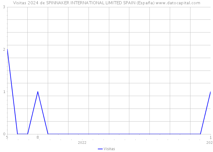 Visitas 2024 de SPINNAKER INTERNATIONAL LIMITED SPAIN (España) 