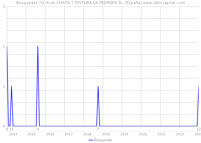Búsquedas 2024 de CHAPA Y PINTURA LA PEDRERA SL. (España) 
