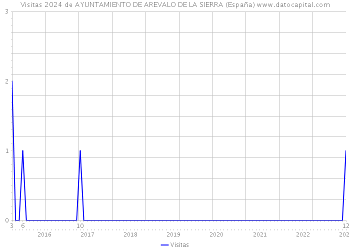 Visitas 2024 de AYUNTAMIENTO DE AREVALO DE LA SIERRA (España) 
