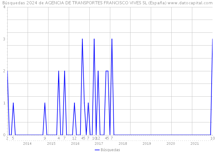Búsquedas 2024 de AGENCIA DE TRANSPORTES FRANCISCO VIVES SL (España) 