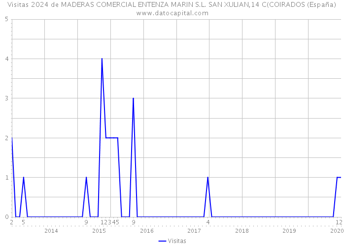 Visitas 2024 de MADERAS COMERCIAL ENTENZA MARIN S.L. SAN XULIAN,14 C(COIRADOS (España) 