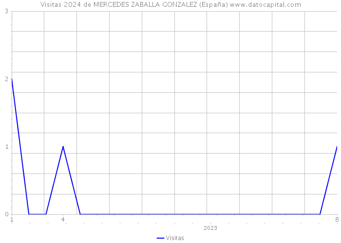 Visitas 2024 de MERCEDES ZABALLA GONZALEZ (España) 