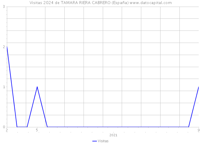 Visitas 2024 de TAMARA RIERA CABRERO (España) 