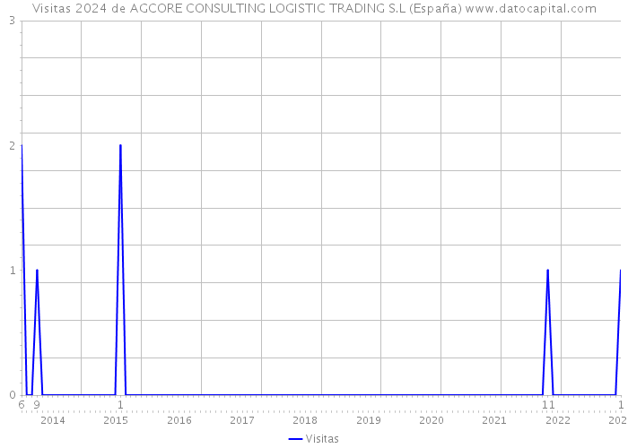 Visitas 2024 de AGCORE CONSULTING LOGISTIC TRADING S.L (España) 