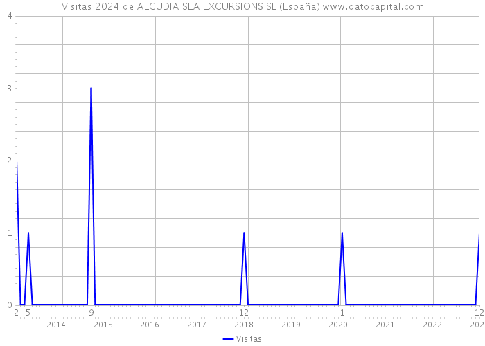 Visitas 2024 de ALCUDIA SEA EXCURSIONS SL (España) 