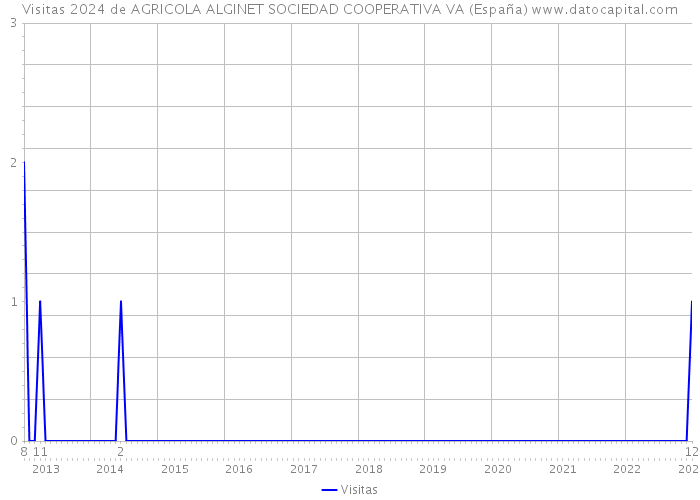Visitas 2024 de AGRICOLA ALGINET SOCIEDAD COOPERATIVA VA (España) 