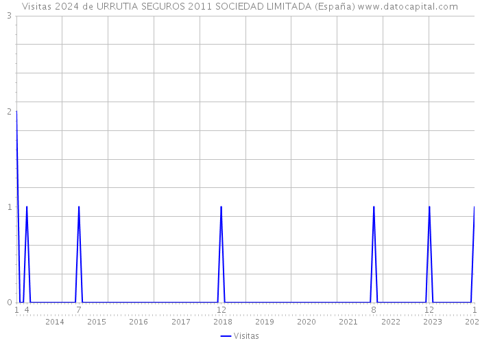 Visitas 2024 de URRUTIA SEGUROS 2011 SOCIEDAD LIMITADA (España) 