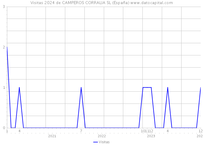 Visitas 2024 de CAMPEROS CORRALIA SL (España) 