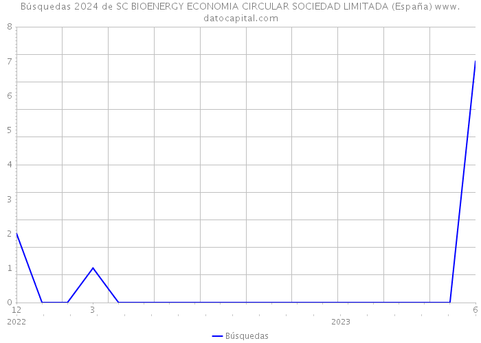 Búsquedas 2024 de SC BIOENERGY ECONOMIA CIRCULAR SOCIEDAD LIMITADA (España) 