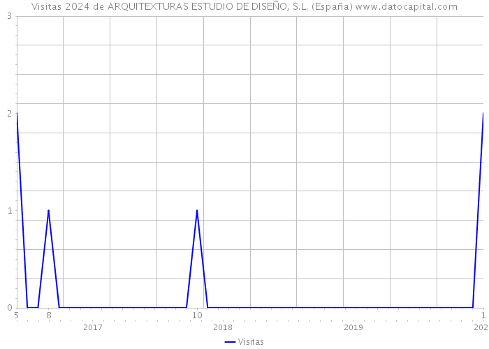 Visitas 2024 de ARQUITEXTURAS ESTUDIO DE DISEÑO, S.L. (España) 