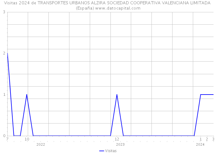 Visitas 2024 de TRANSPORTES URBANOS ALZIRA SOCIEDAD COOPERATIVA VALENCIANA LIMITADA (España) 