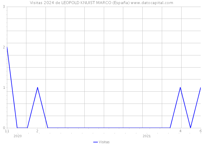 Visitas 2024 de LEOPOLD KNUIST MARCO (España) 