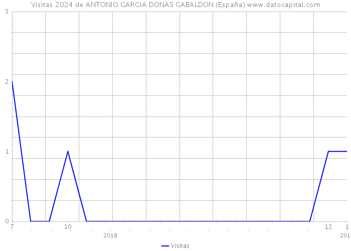 Visitas 2024 de ANTONIO GARCIA DONAS GABALDON (España) 