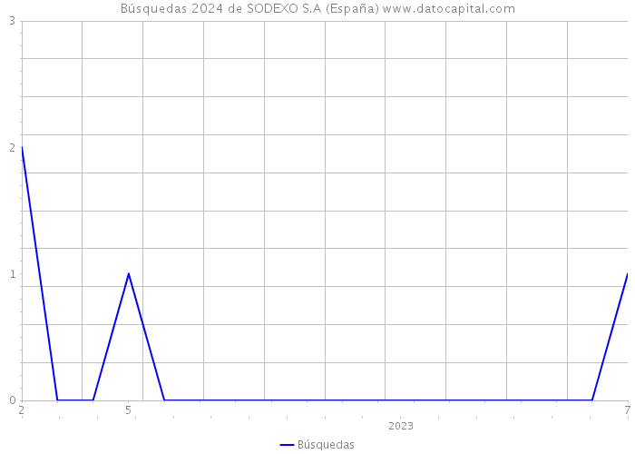 Búsquedas 2024 de SODEXO S.A (España) 