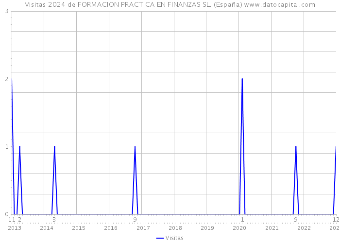 Visitas 2024 de FORMACION PRACTICA EN FINANZAS SL. (España) 
