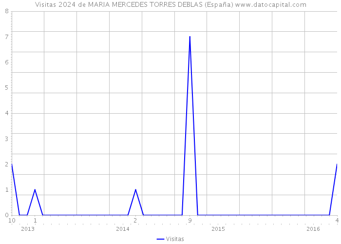 Visitas 2024 de MARIA MERCEDES TORRES DEBLAS (España) 