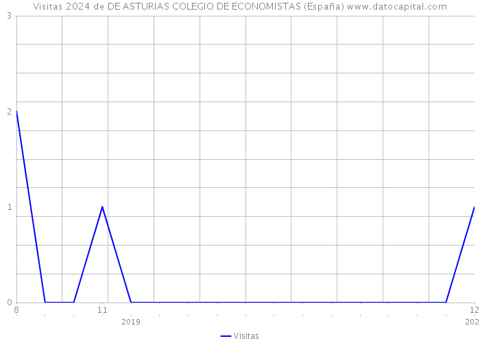 Visitas 2024 de DE ASTURIAS COLEGIO DE ECONOMISTAS (España) 