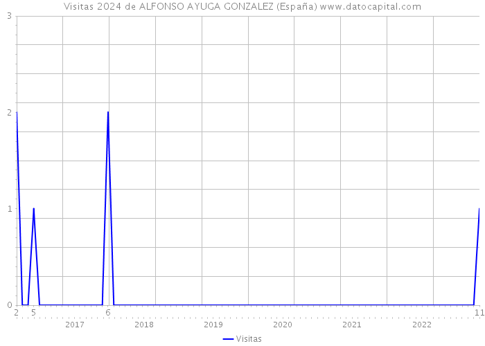 Visitas 2024 de ALFONSO AYUGA GONZALEZ (España) 