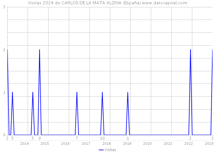 Visitas 2024 de CARLOS DE LA MATA ALZINA (España) 