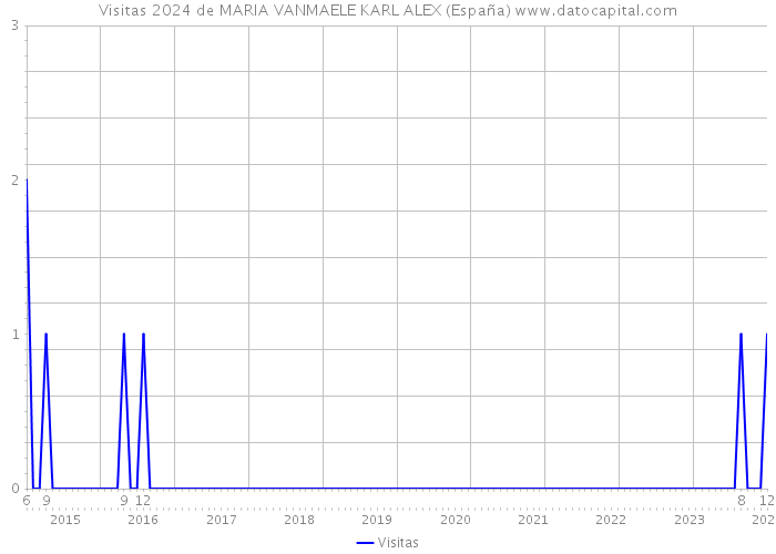 Visitas 2024 de MARIA VANMAELE KARL ALEX (España) 