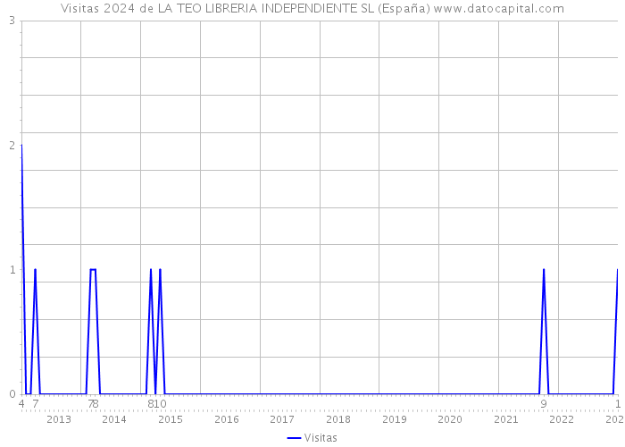 Visitas 2024 de LA TEO LIBRERIA INDEPENDIENTE SL (España) 