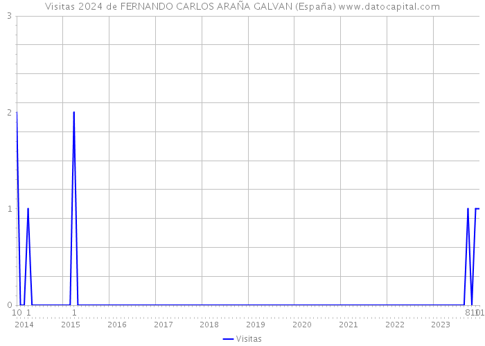 Visitas 2024 de FERNANDO CARLOS ARAÑA GALVAN (España) 