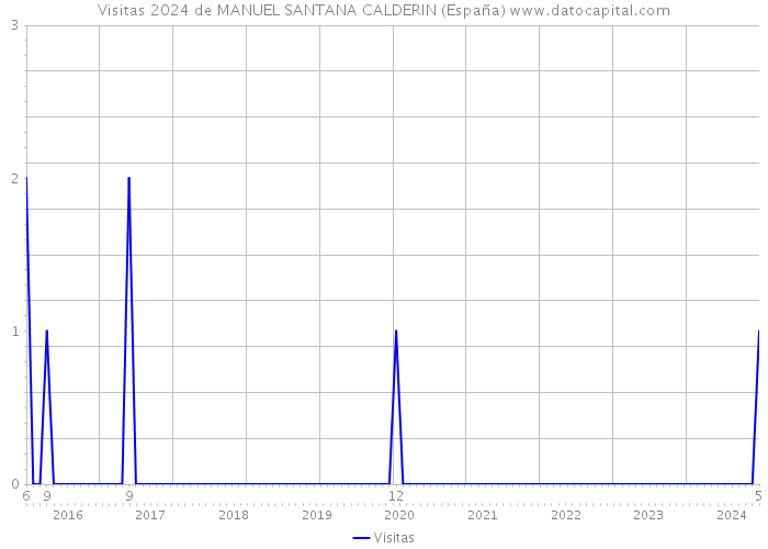 Visitas 2024 de MANUEL SANTANA CALDERIN (España) 